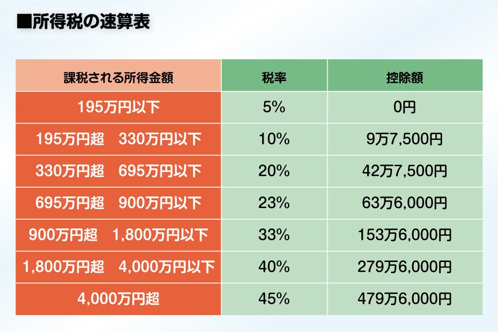 ※「所得税の税率」をもとに作成（出典：国税庁）