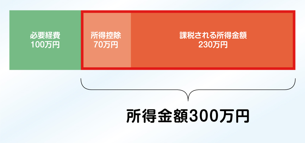 申告 申告 違い 白色 青色 白色申告ではどこまでが経費となる？青色申告との違いと合わせて解説