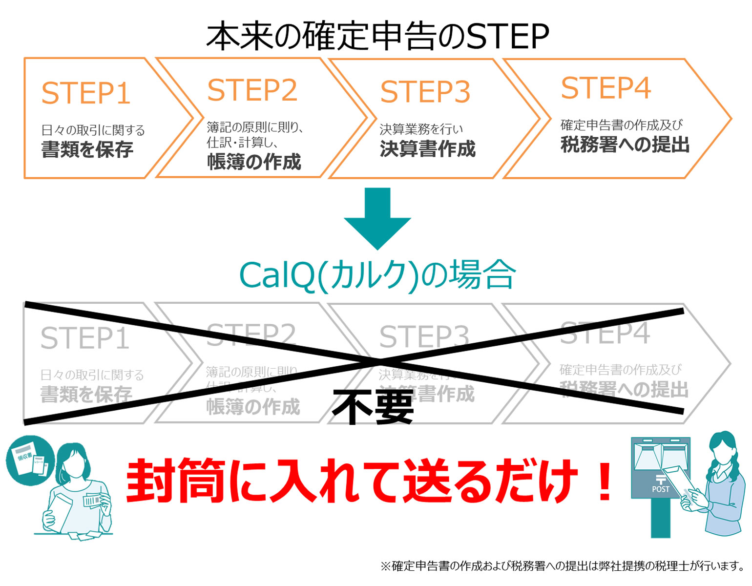 確定申告のステップ