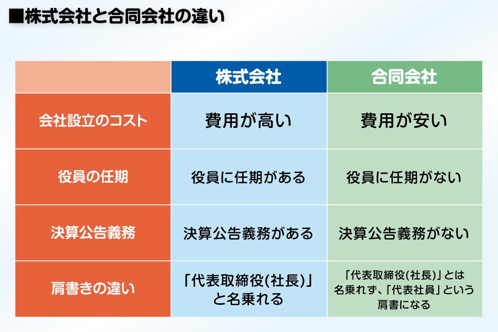 株式会社・合同会社の違いとは 個人事業主や副業の確定申告が必要な方向け会計サービス「カルク」