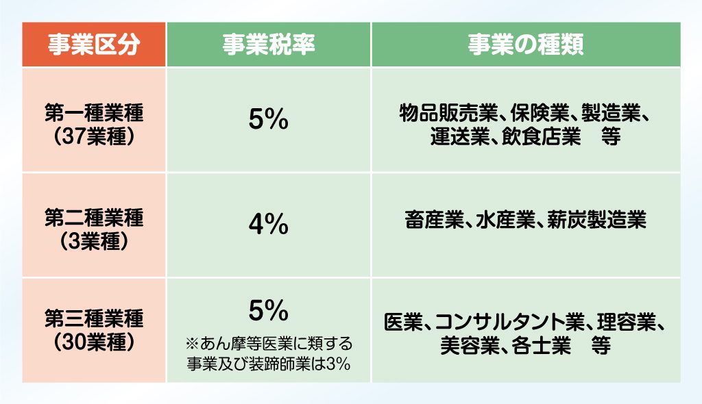 事業区分と事業税率