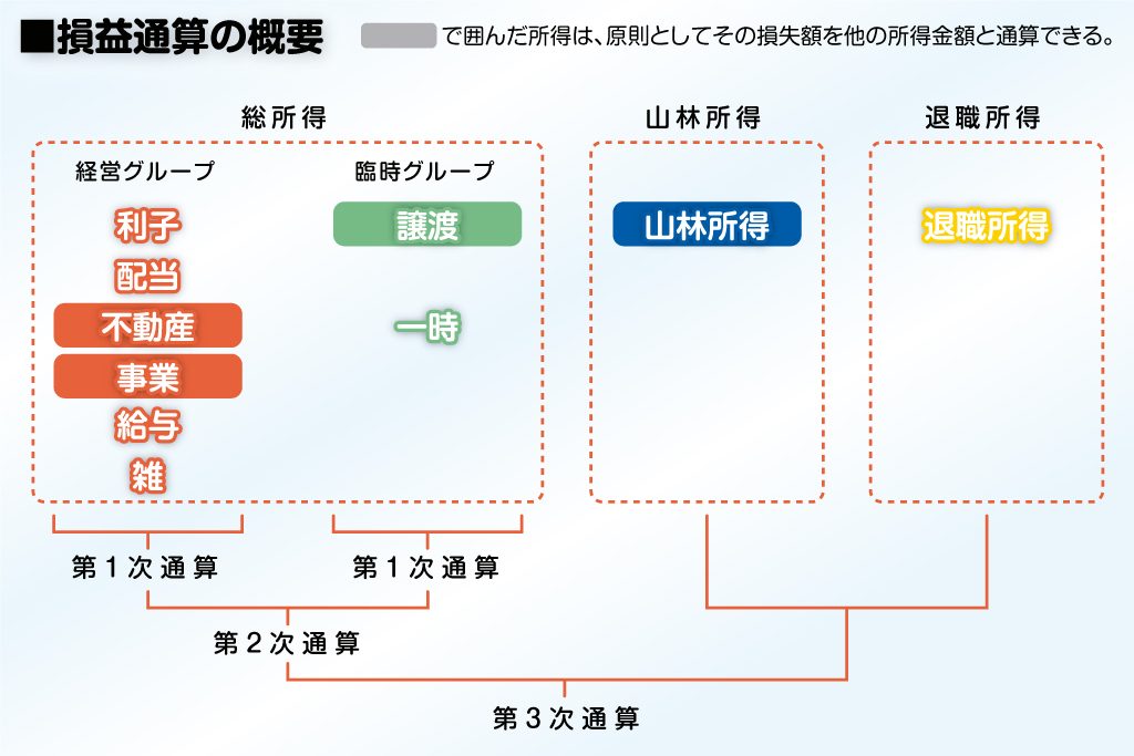 損益通算の概要