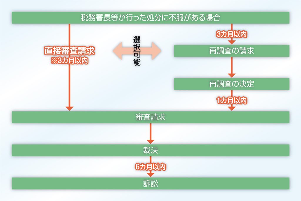 再調査の請求と審査の請求