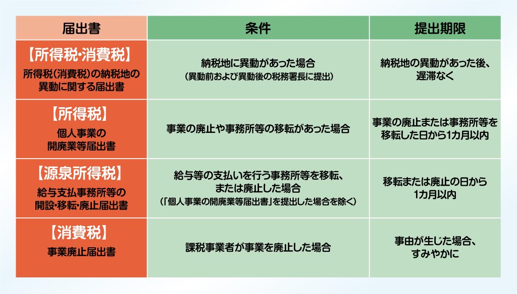 引っ越しに伴う届出