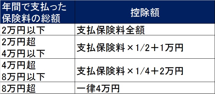 新契約の生命保険料控除額の計算