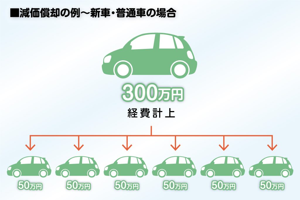 減価償却の例