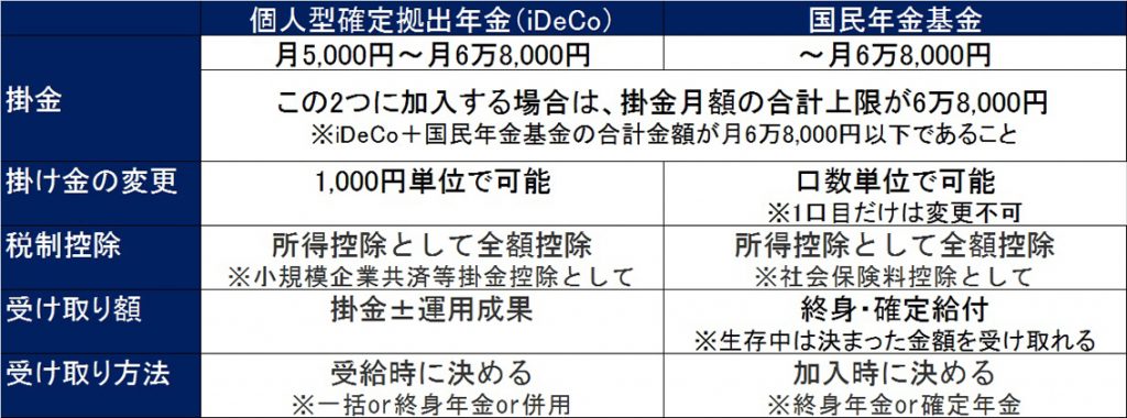 iDeCoと国民年金基金