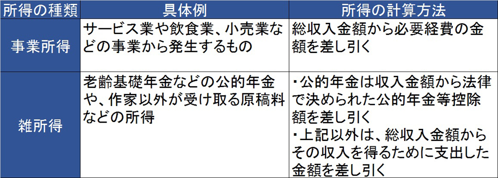 会社員が副業で確定申告する際は雑所得か事業所得か 個人事業主や副業の確定申告が必要な方向け会計サービス カルク