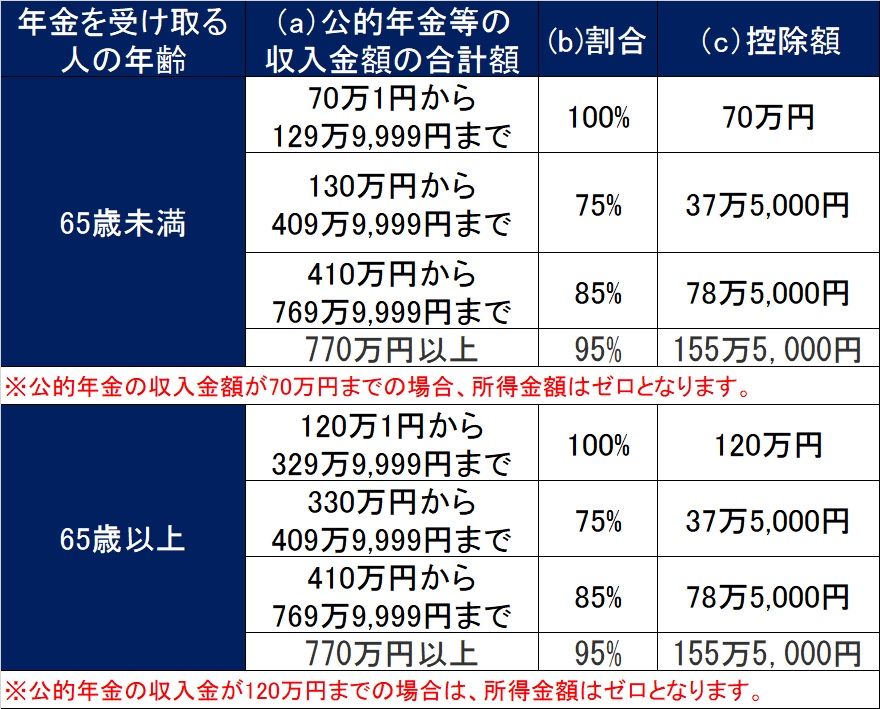 公的年金に係る雑所得の速算表