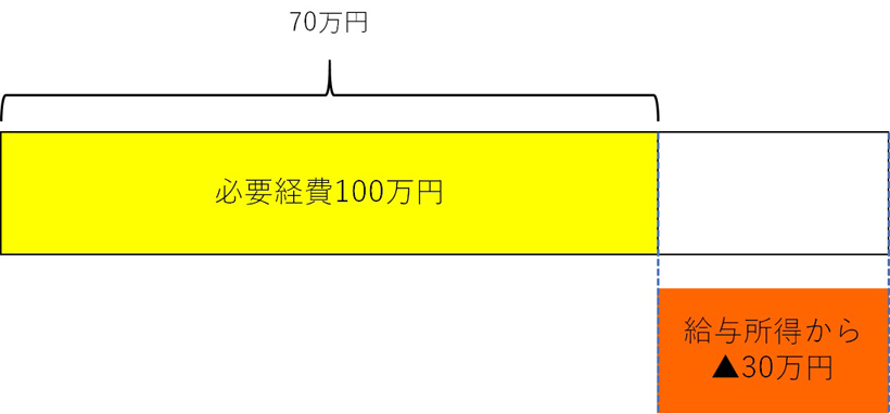 損益通算