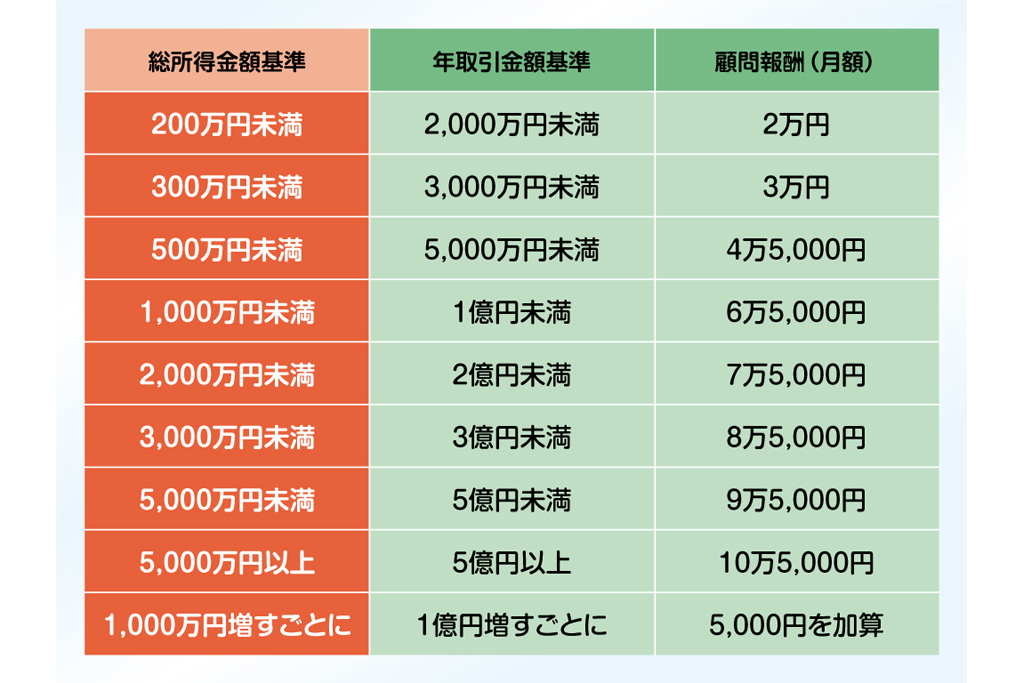 所得税に関する税理士月額顧問報酬