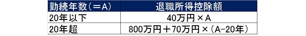 退職所得控除額の計算の表