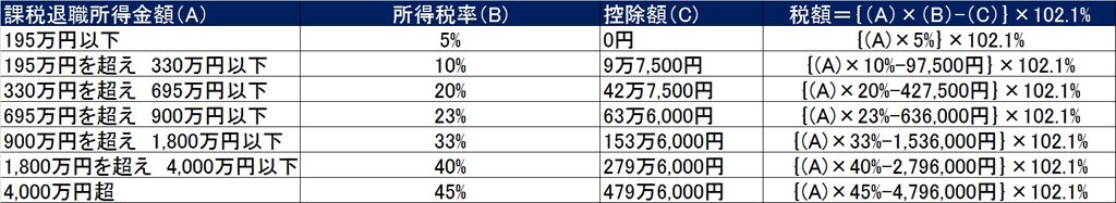 退職所得の源泉徴収税額の早見表