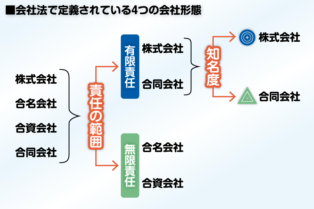 株式会社・合同会社の違いとは 個人事業主や副業の確定申告が必要な方向け会計サービス「カルク」