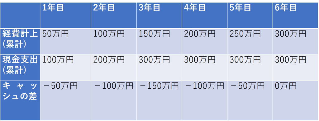 減価償却とは 確定申告前に償却率や仕組みと注意点をおさらい 個人事業主や副業の確定申告が必要な方向け会計サービス カルク