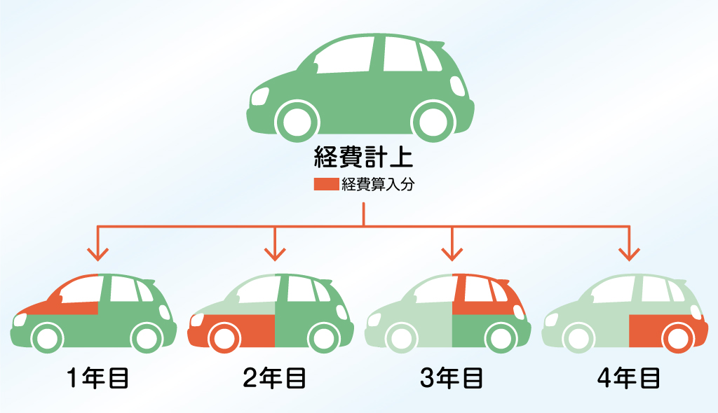 減価償却とは 確定申告前に償却率や仕組みと注意点をおさらい 個人事業主や副業の確定申告が必要な方向け会計サービス カルク