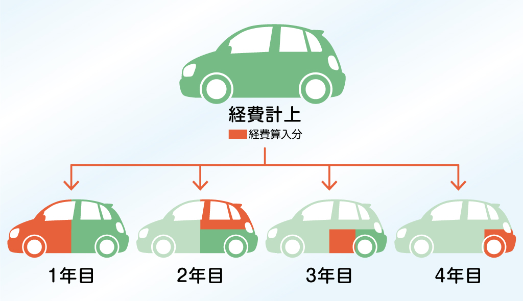 減価償却とは 確定申告前に償却率や仕組みと注意点をおさらい 個人事業主や副業の確定申告が必要な方向け会計サービス カルク