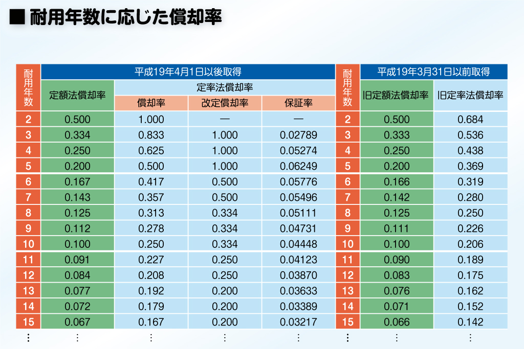 減価 償却 計算